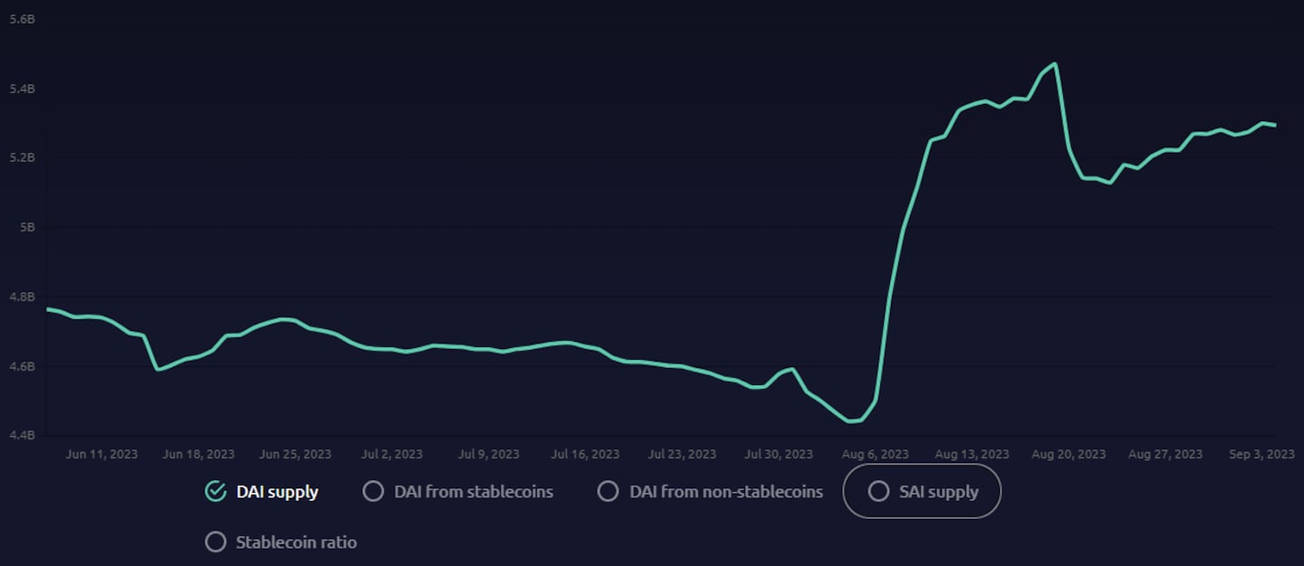 Dai stablecoin supply