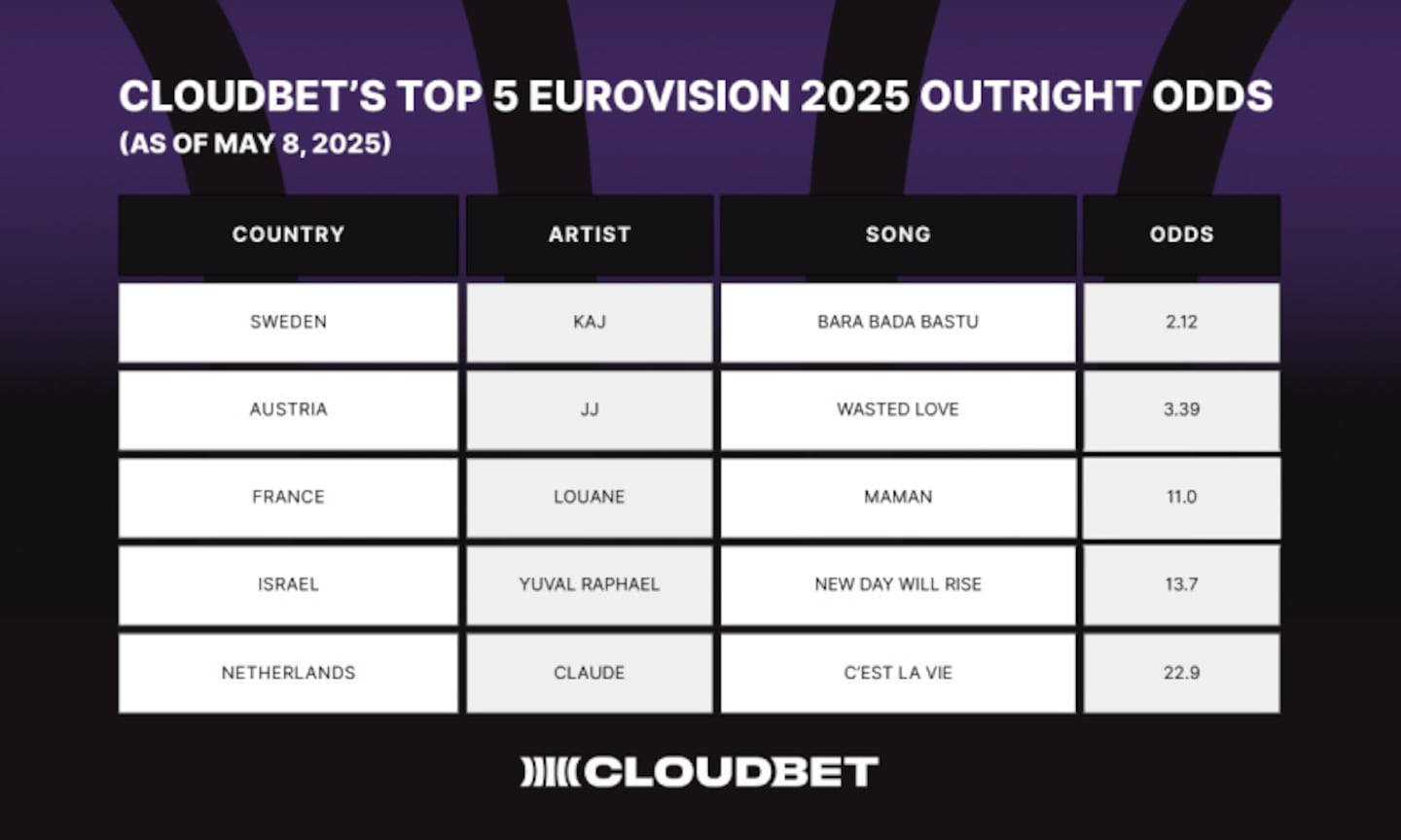 Crypto bettors like songs about saunas: Sweden’s KAJ leads Eurovision 2025 betting
