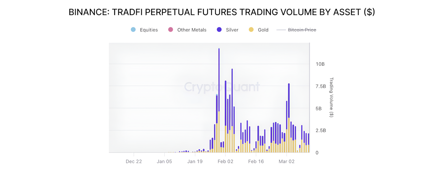 Binance Spotlight 2 - 24/7 and commodities