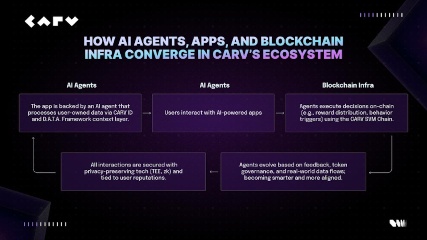 The Rise of AI Beings: CARV’s New Roadmap Signals Next Wave of Web3 AI