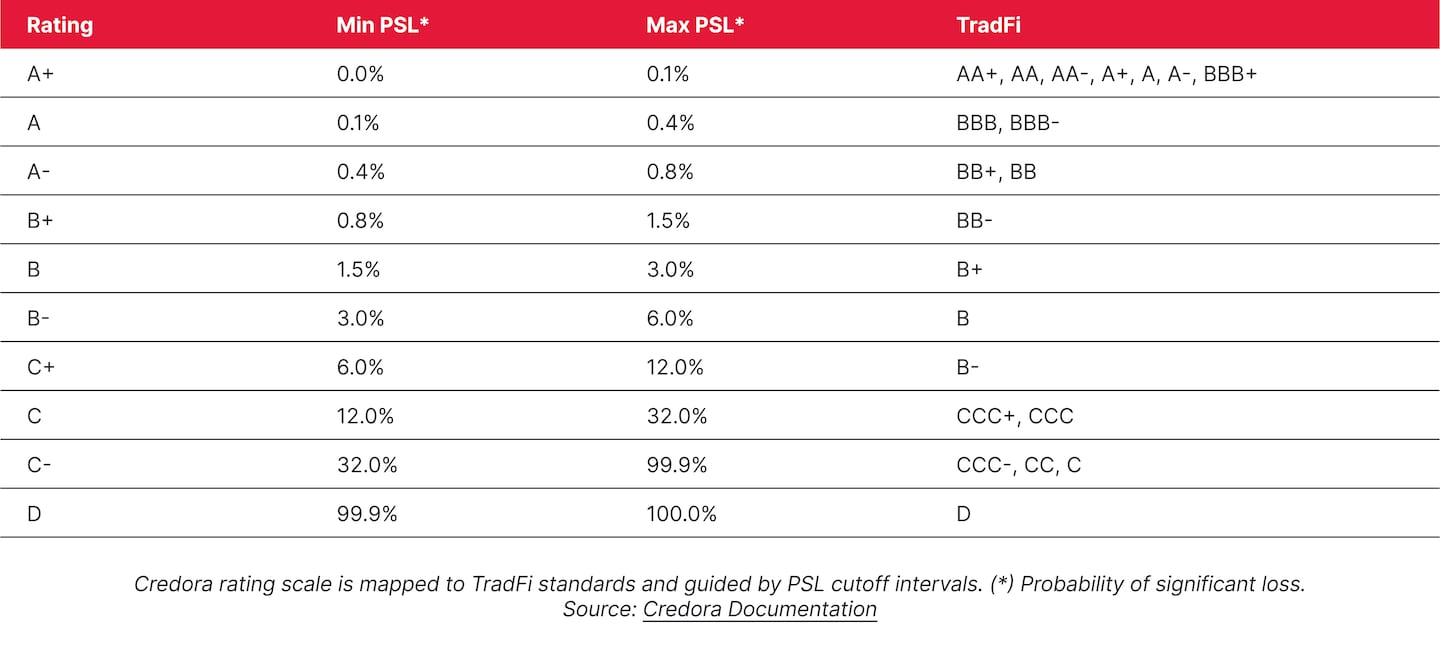 The Year of Risk‑Aware DeFi: Credora Ratings As The $1T Unlock Primitive