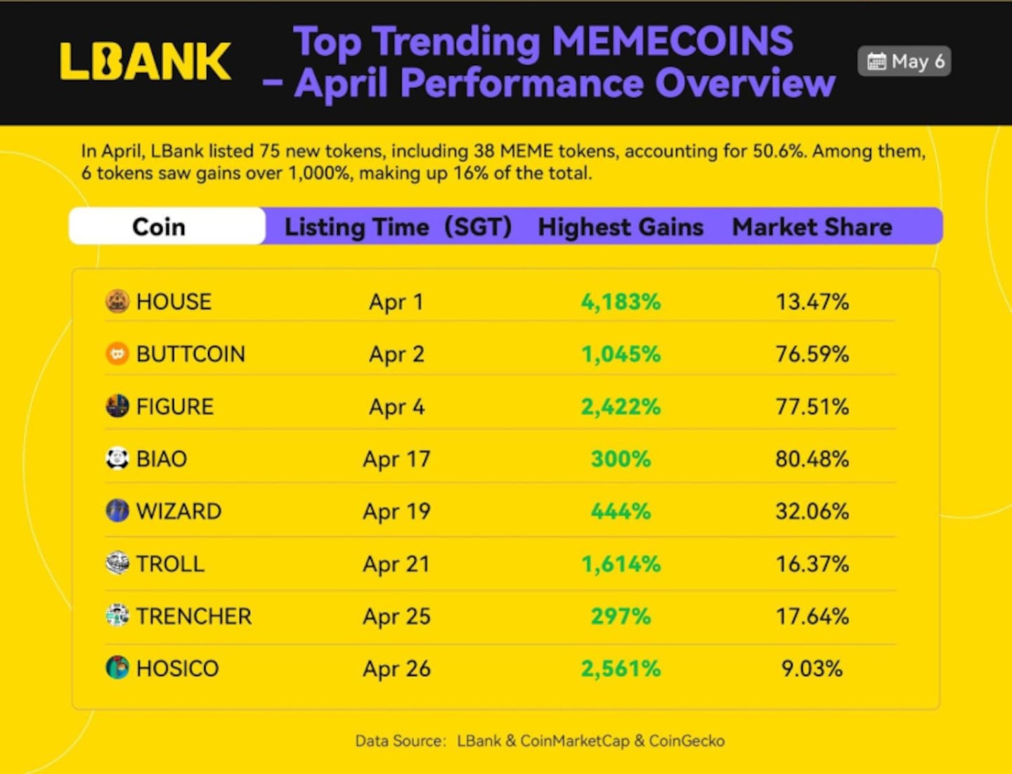 LBank Dominates Meme Market, Secure Top10 Global Ranking by CoinGecko