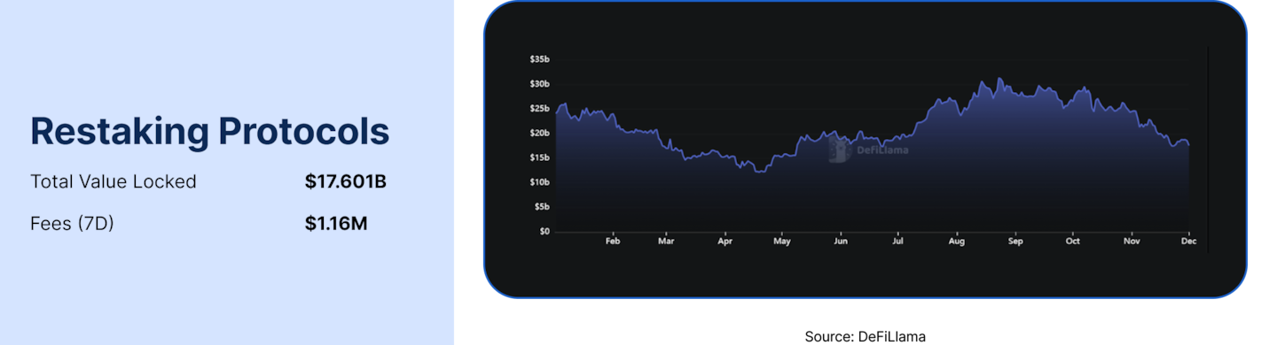 State of DeFi - Credit, Yield, Staking, Restaking, And RWA Collateral.