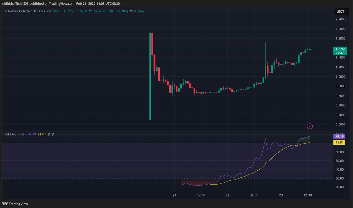 Pi Network Price Prediction - How High Can $PI Go? by Tranding View.