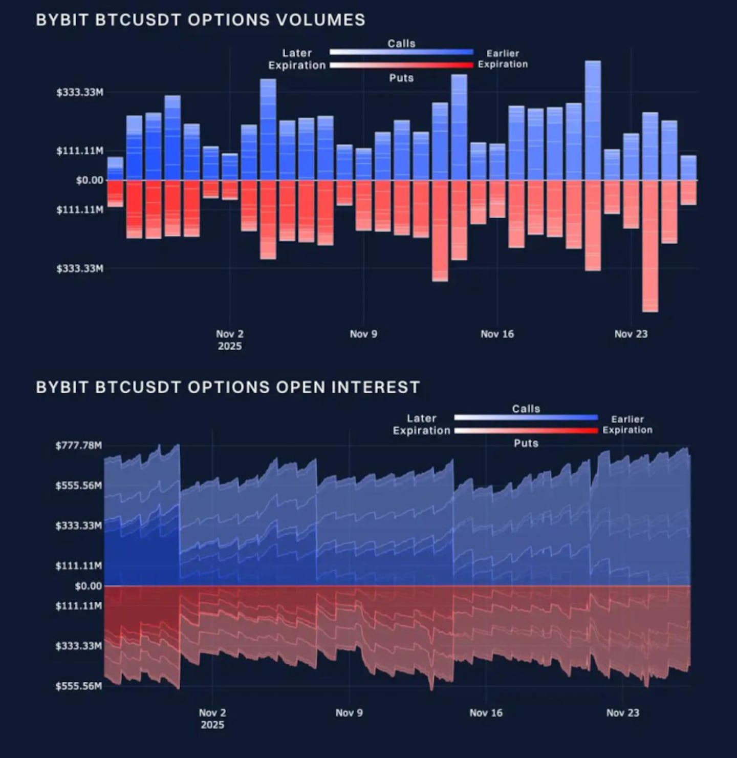 Bybit x Block Scholes Report Shows Gradual Improvement in Crypto Market Sentiment