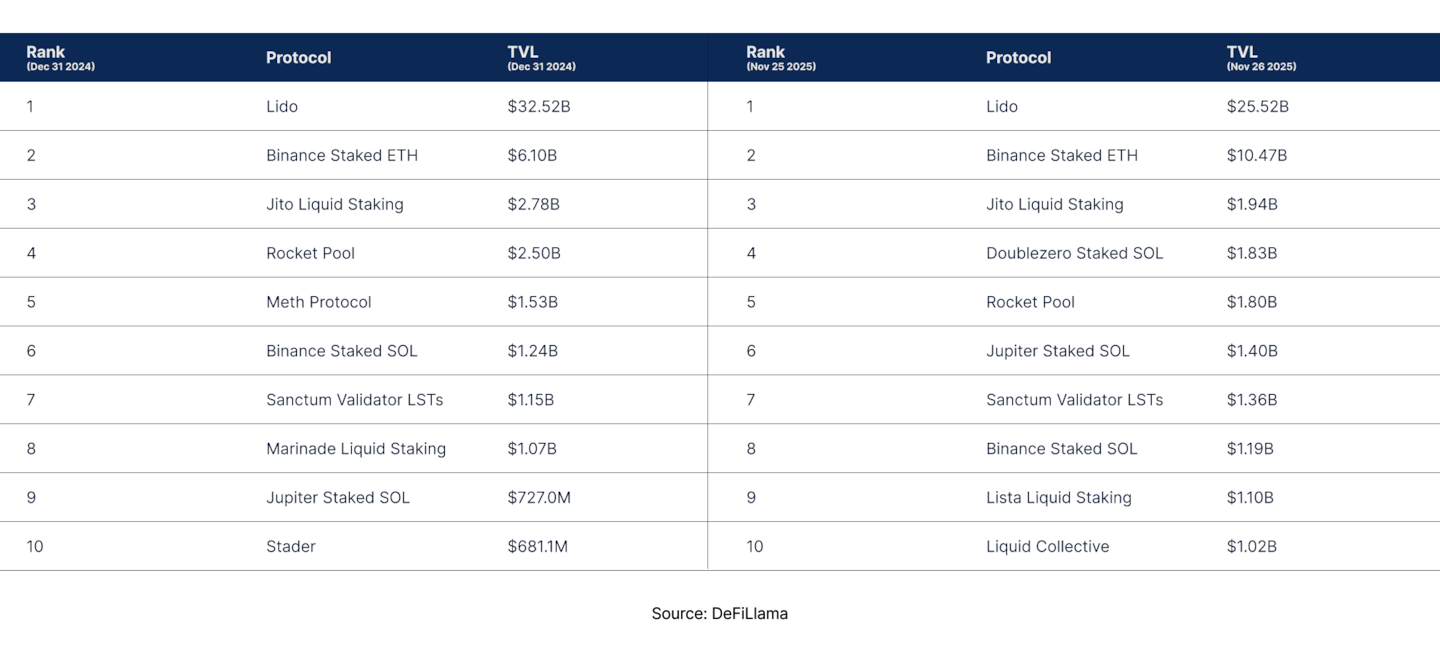State of DeFi - Credit, Yield, Staking, Restaking, And RWA Collateral.
