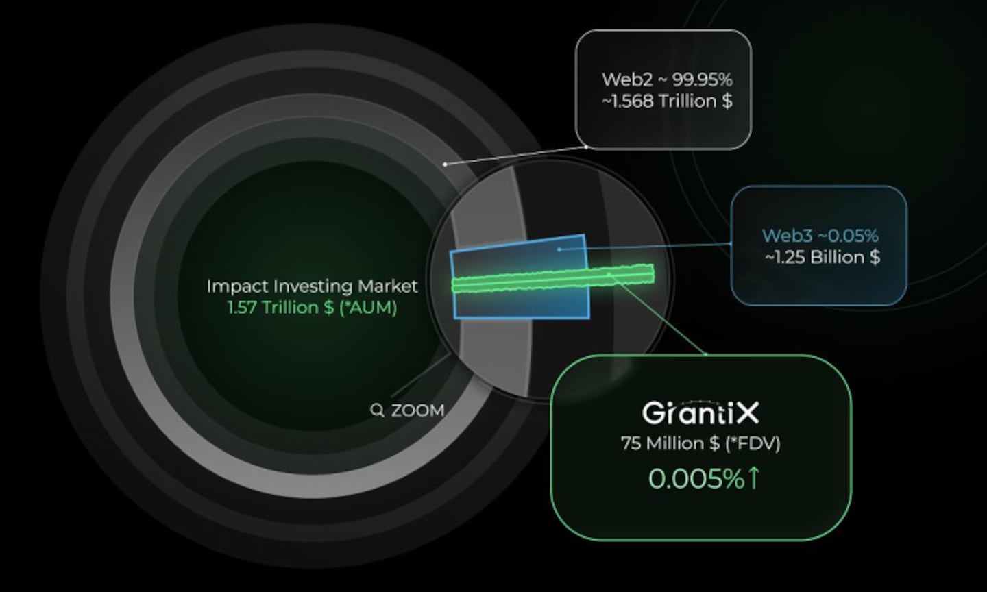 GrantiX Brings $1.57 Trillion Impact-Investing Market On-Chain Through AI-Powered SocialFi Platform
