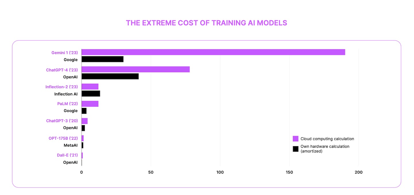 The extreme cost of training AI models.