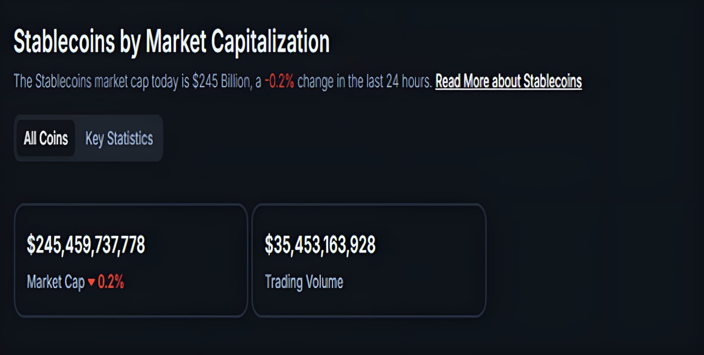 Stablecoins by Market Capitalization.