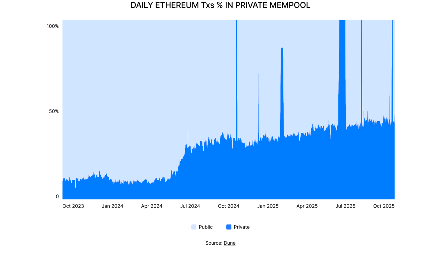 State of DeFi 2025 - Execution, MEV, Privacy, And Market Integrity.