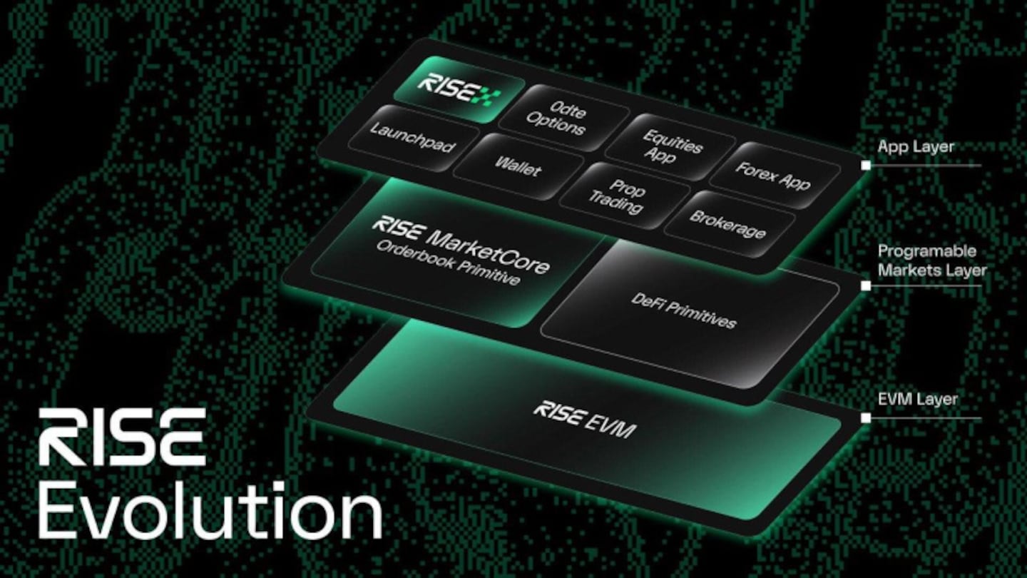 RISE Evolves Beyond Fastest Layer 2 into the Home for Global Markets, with RISE MarketCore and RISEx.