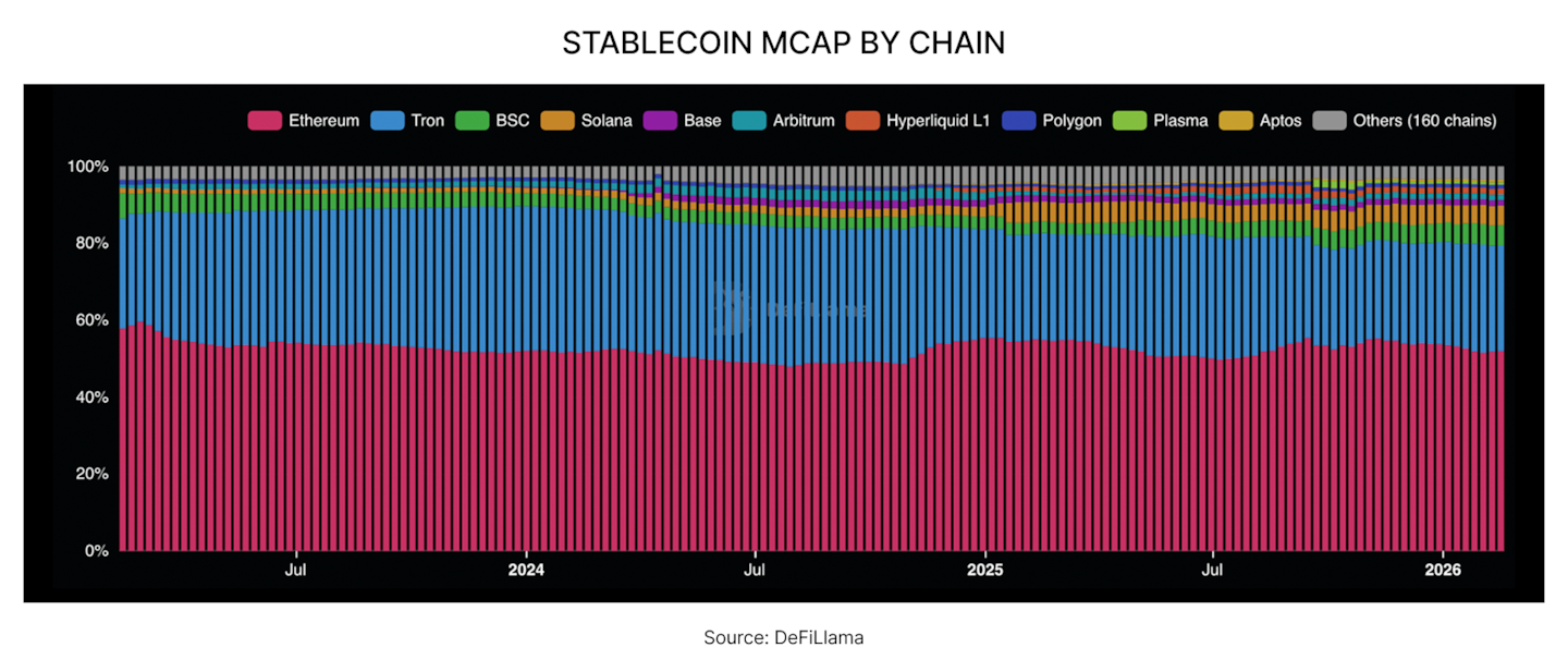 STABLECOIN MCAP BY CHAIN