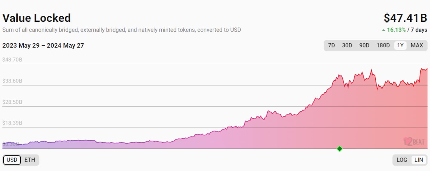 L2BEAT Ethereum Layer 2 deposits in USD