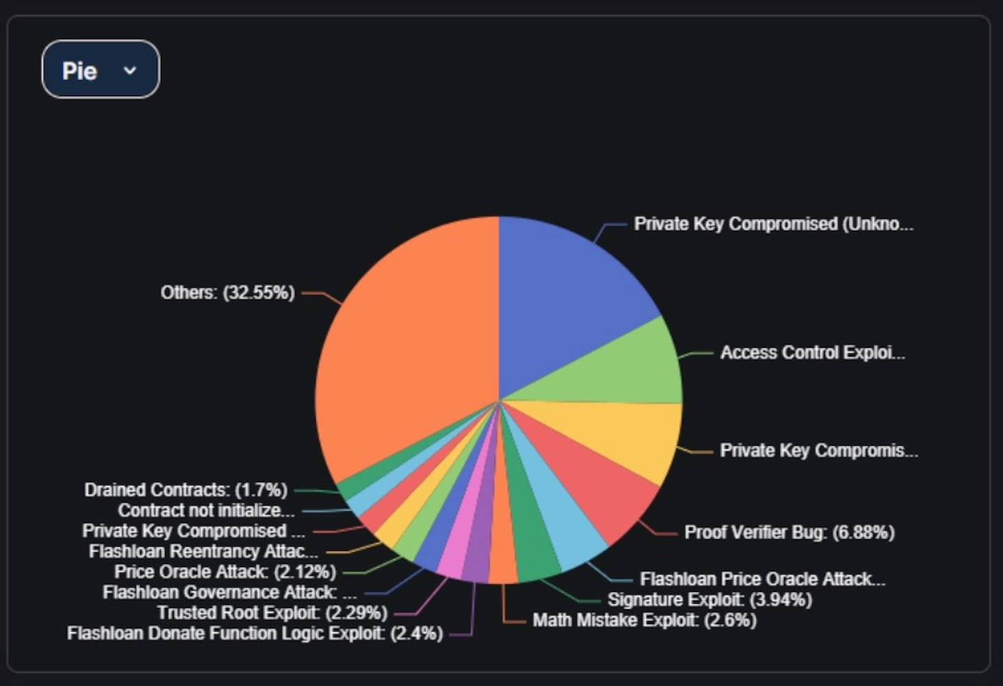 Understanding crypto hacks and exploits with DefiLlama