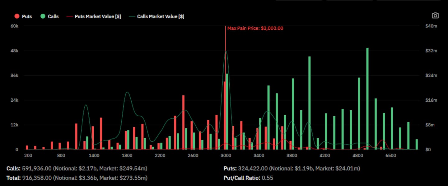 Ethereum options data