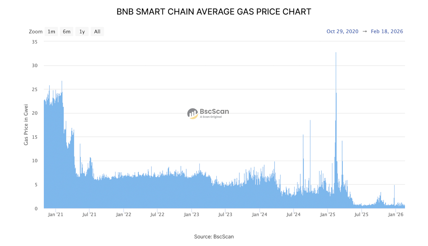 BNB SMART CHAIN AVERAGE GAS PRICE CHART
