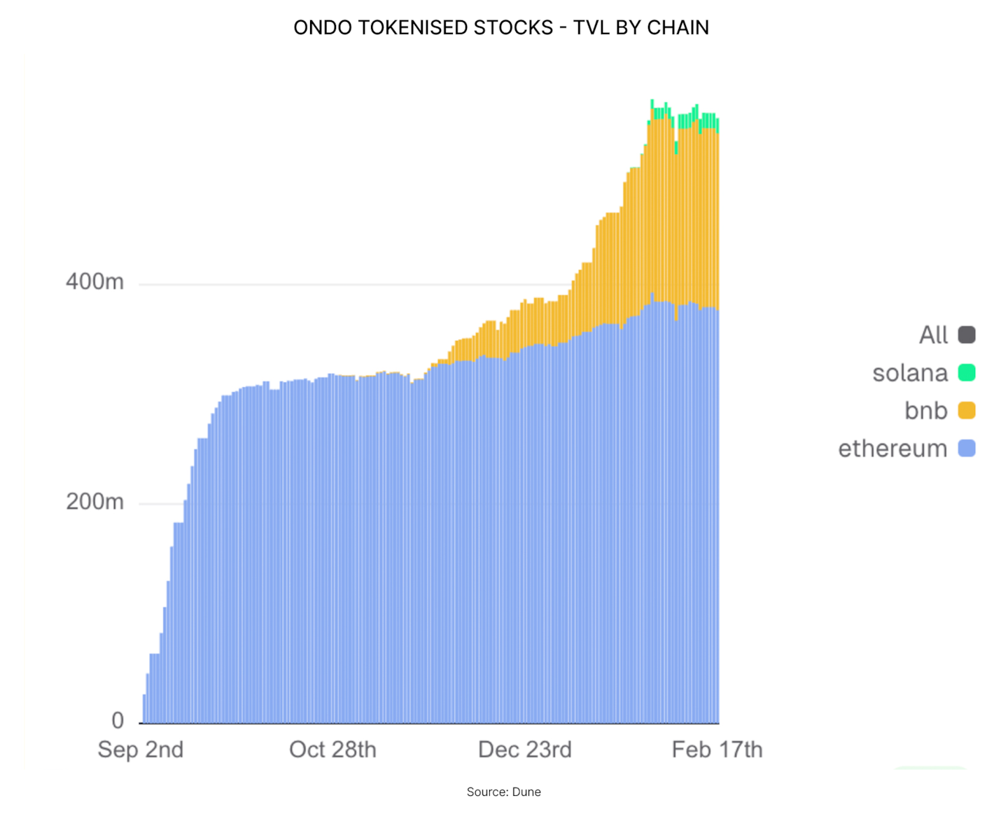ONDO TOKENISED STOCKS - TVL BY CHAIN