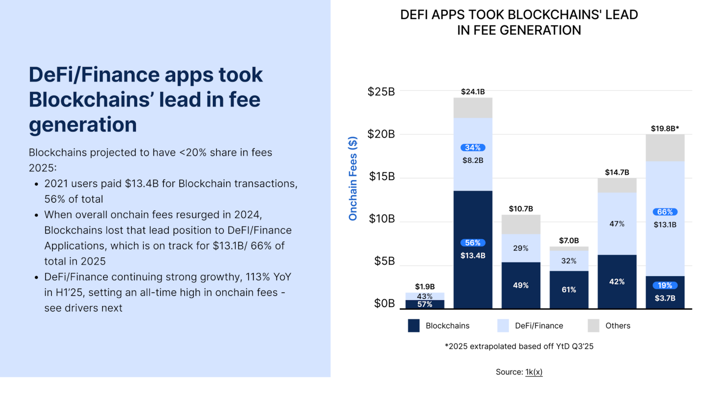 State of DeFi 2025 - Capital And Revenue Map.