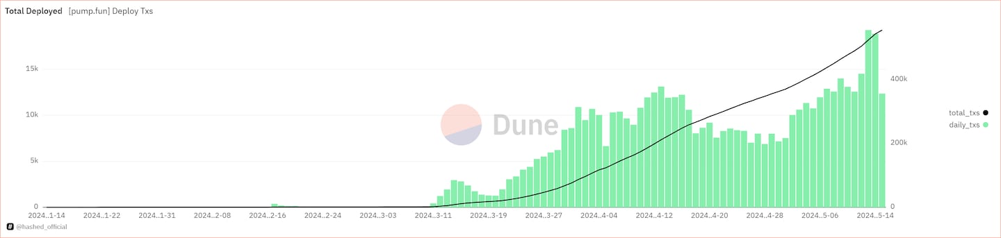 pumpfun token deploys