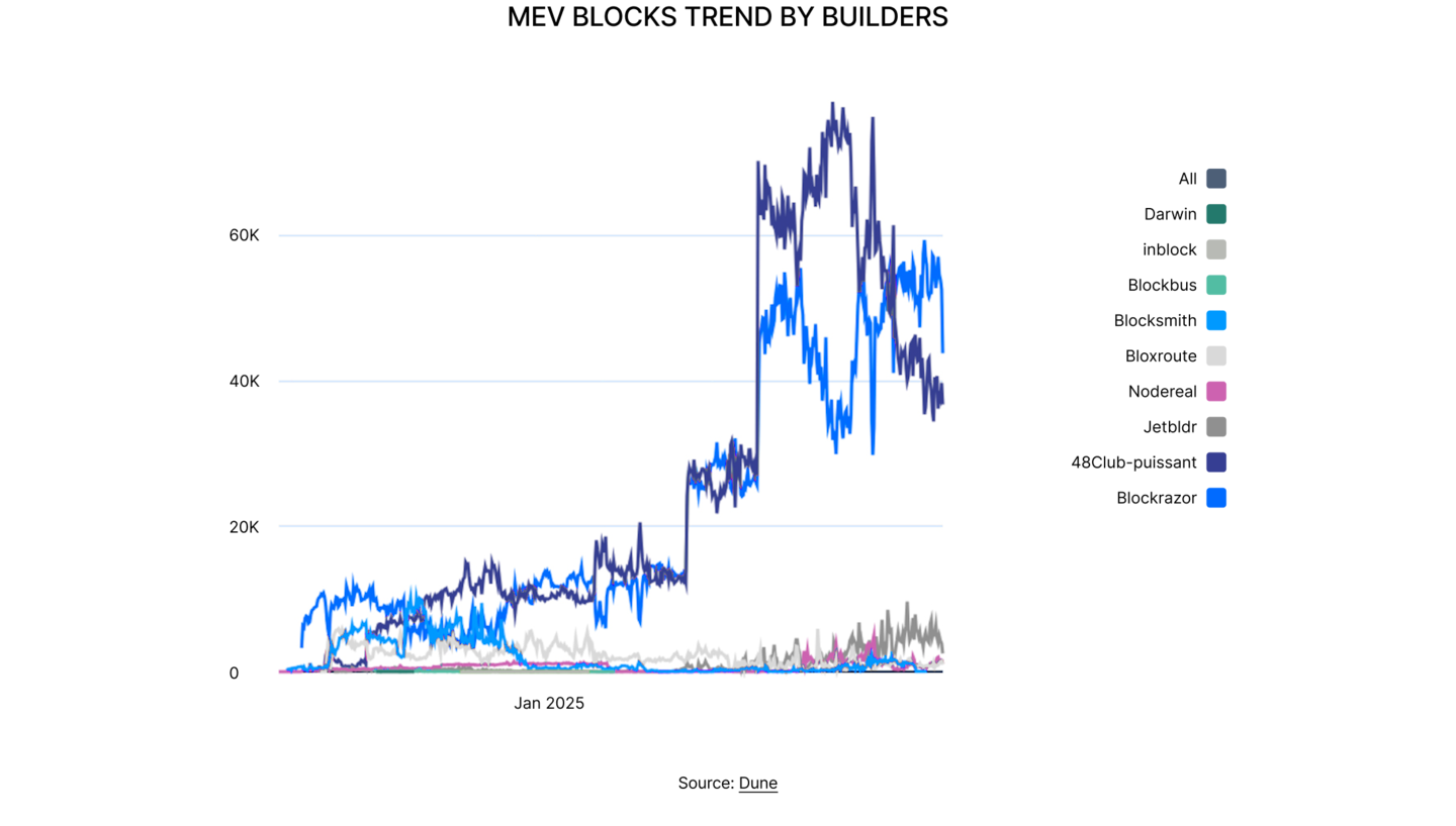State of DeFi 2025 - Execution, MEV, Privacy, And Market Integrity.