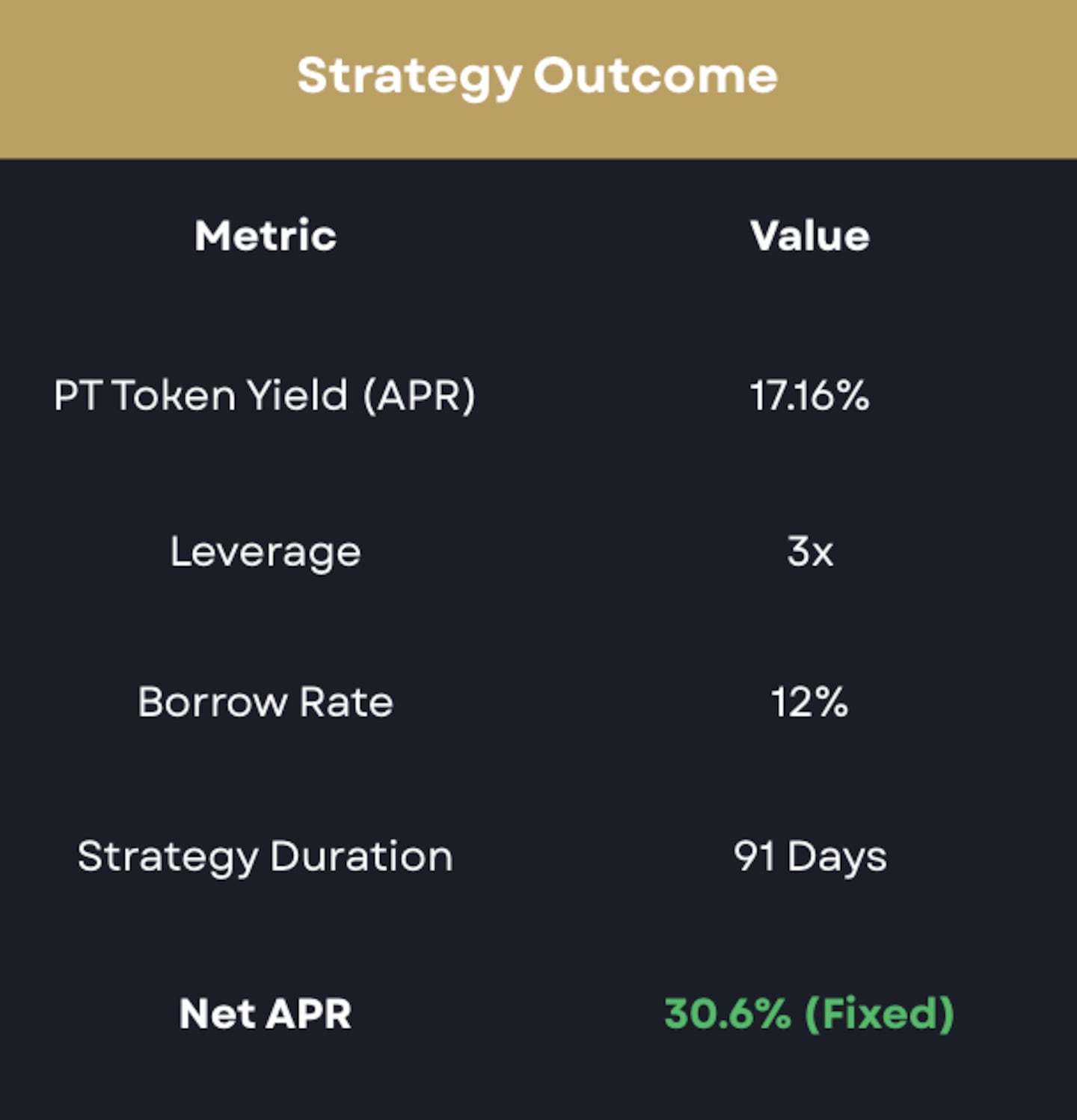 Case Study Report: 31% Fixed Yield on DeFi Market with Excellion Finance & Arkis