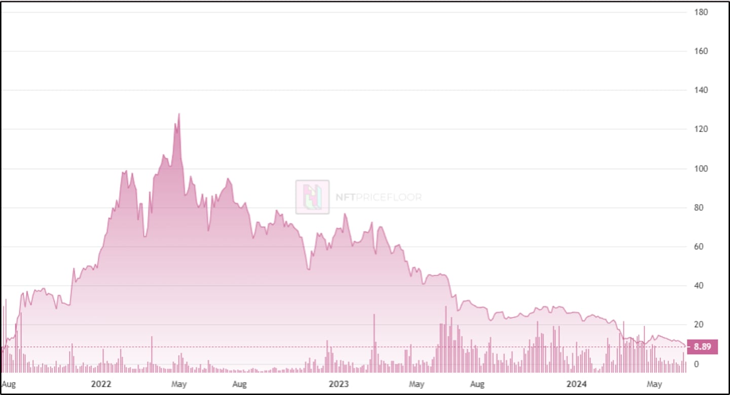 Bored Ape Yacht Club price chart