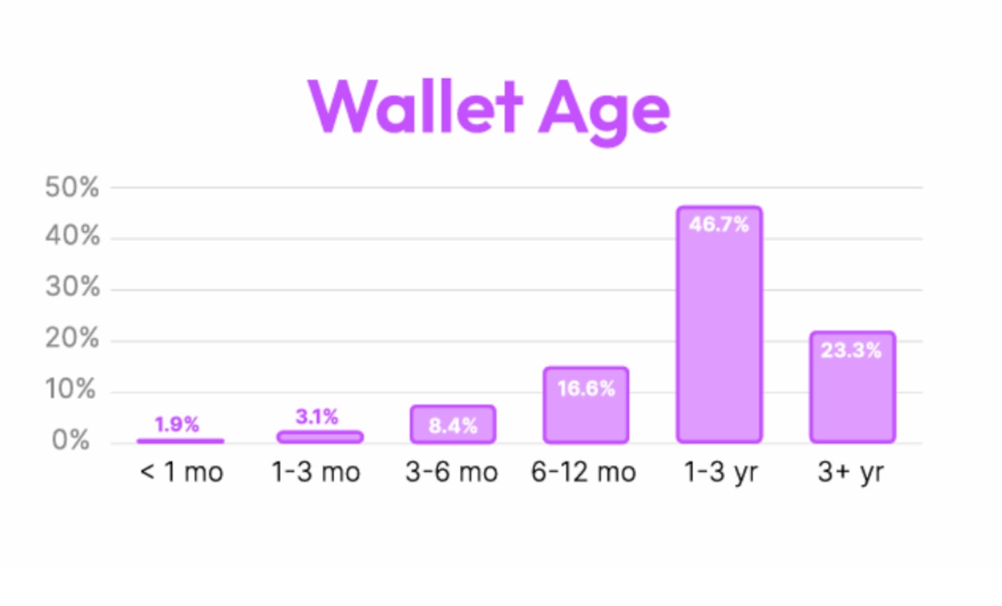 Wallet Age.