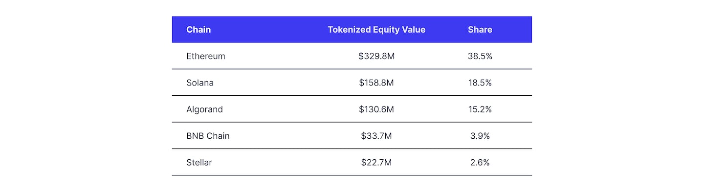 Sentora report - IMG 6 - Tokenized Equity Value per Chain