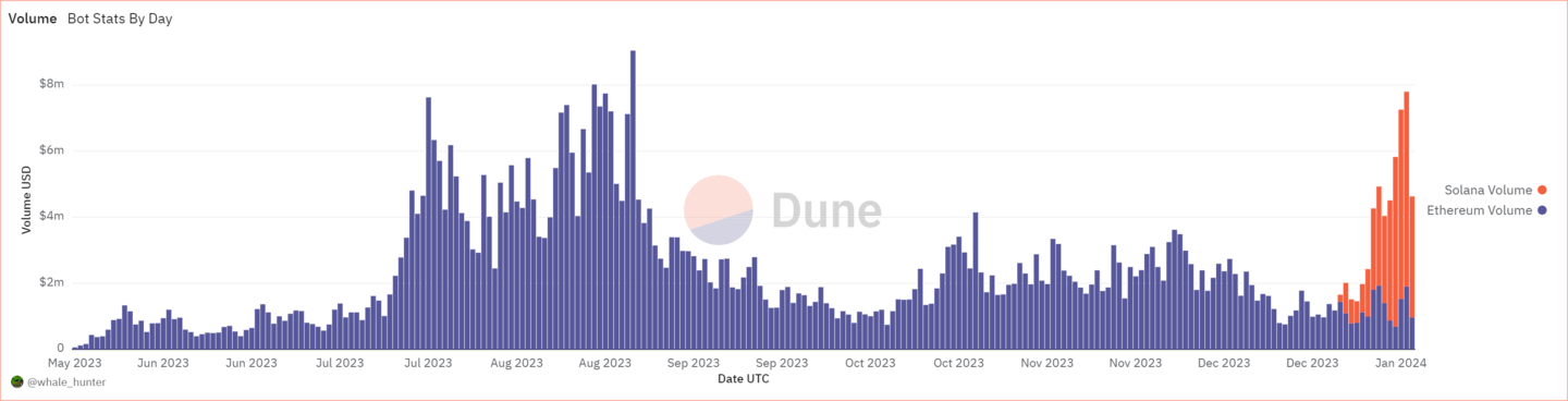 Total volume generated by Unibot daily.
