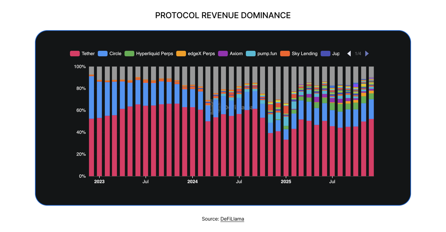 State of DeFi 2025 - Capital And Revenue Map.