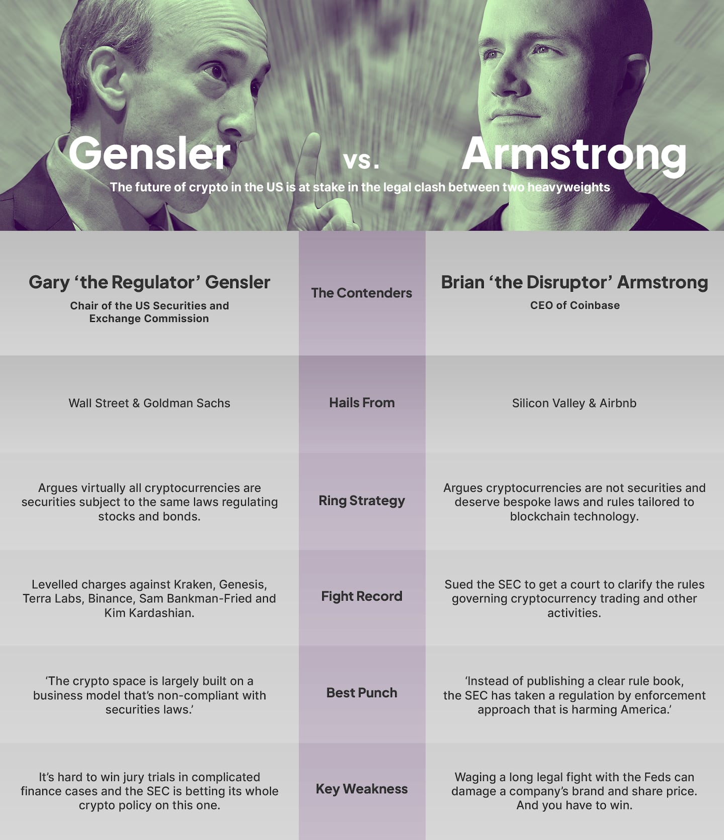Gary Gensler and Brian Armstrong data confronted.