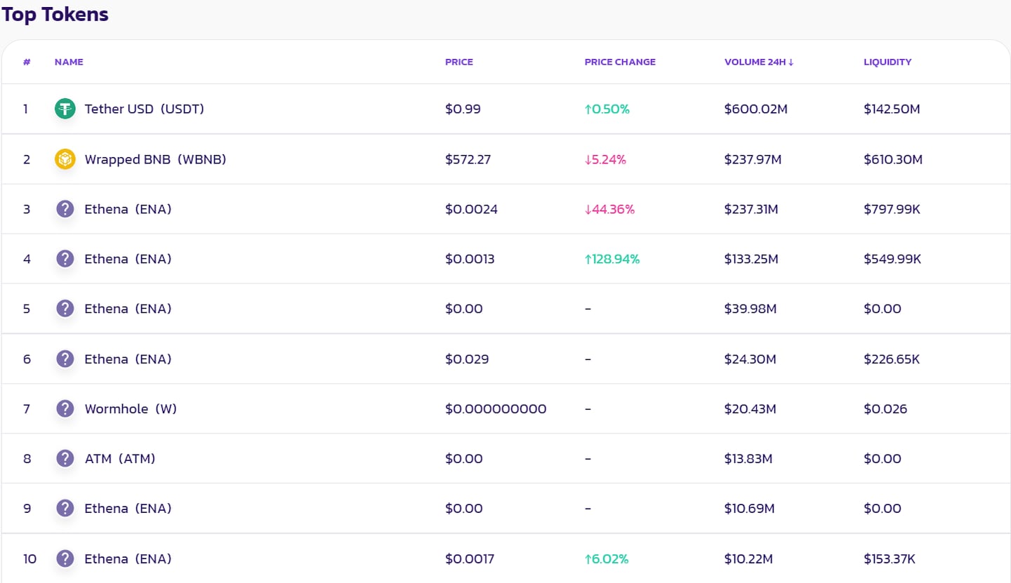 PancakeSwap top-traded tokens