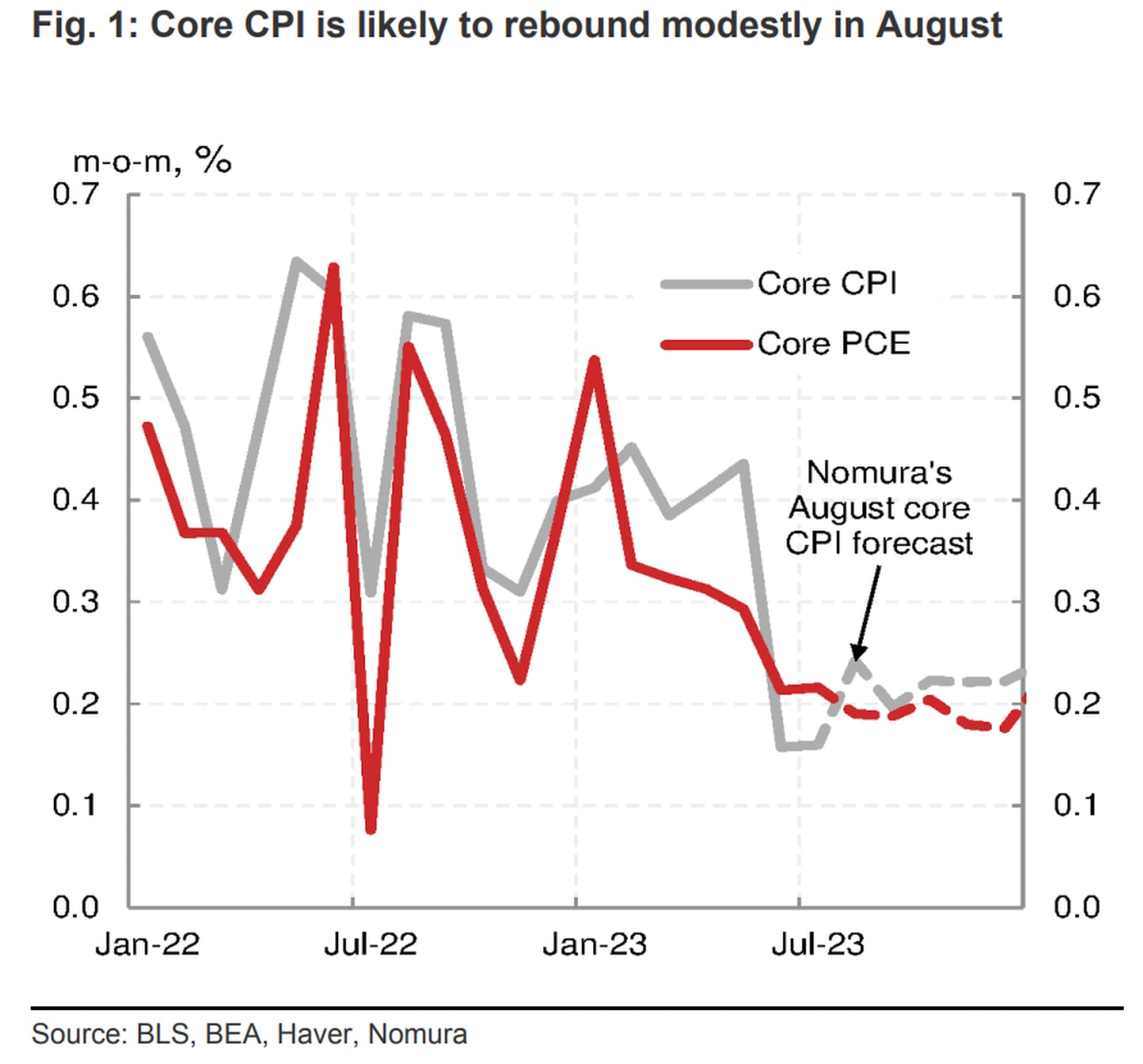 Nomura August inflation forecast